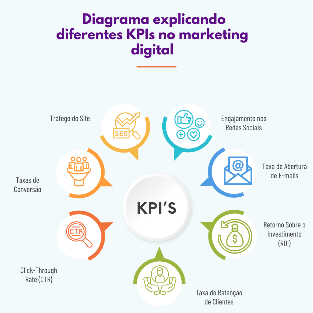 Imagem Diagrama explicando diferentes KPIs no marketing digital